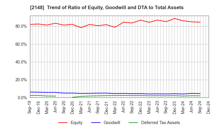 2148 ITmedia Inc.: Trend of Ratio of Equity, Goodwill and DTA to Total Assets