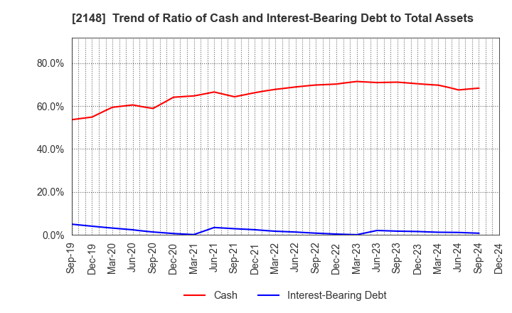 2148 ITmedia Inc.: Trend of Ratio of Cash and Interest-Bearing Debt to Total Assets