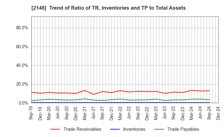 2148 ITmedia Inc.: Trend of Ratio of TR, Inventories and TP to Total Assets