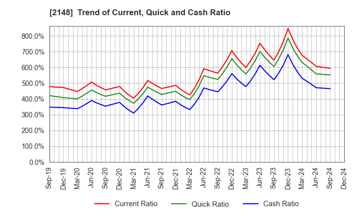 2148 ITmedia Inc.: Trend of Current, Quick and Cash Ratio