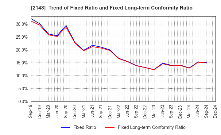 2148 ITmedia Inc.: Trend of Fixed Ratio and Fixed Long-term Conformity Ratio