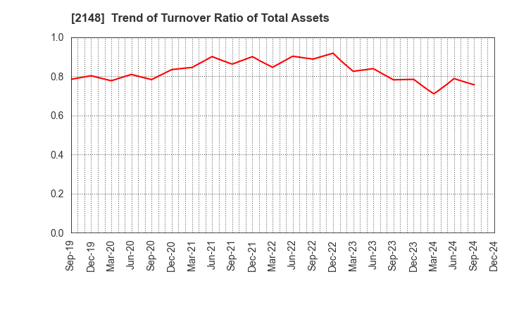 2148 ITmedia Inc.: Trend of Turnover Ratio of Total Assets