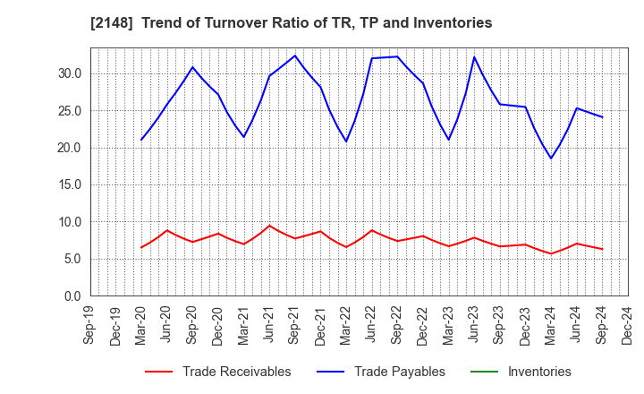 2148 ITmedia Inc.: Trend of Turnover Ratio of TR, TP and Inventories