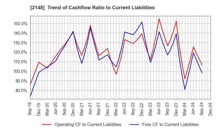 2148 ITmedia Inc.: Trend of Cashflow Ratio to Current Liabilities