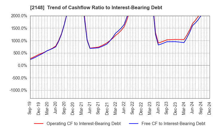 2148 ITmedia Inc.: Trend of Cashflow Ratio to Interest-Bearing Debt