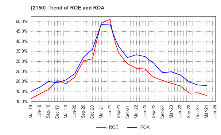 2150 CareNet,Inc.: Trend of ROE and ROA