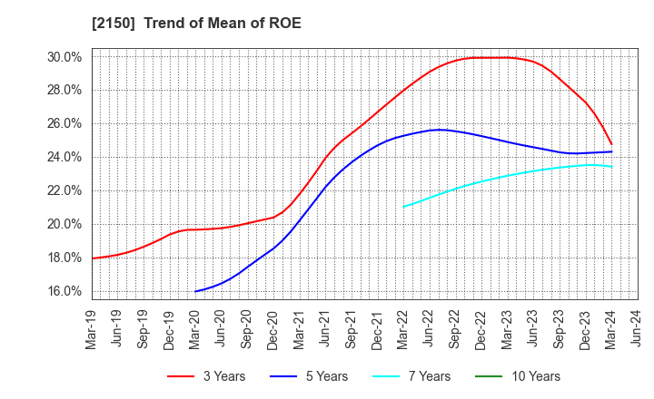 2150 CareNet,Inc.: Trend of Mean of ROE