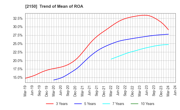 2150 CareNet,Inc.: Trend of Mean of ROA