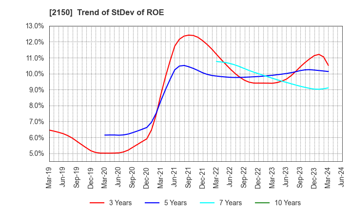 2150 CareNet,Inc.: Trend of StDev of ROE