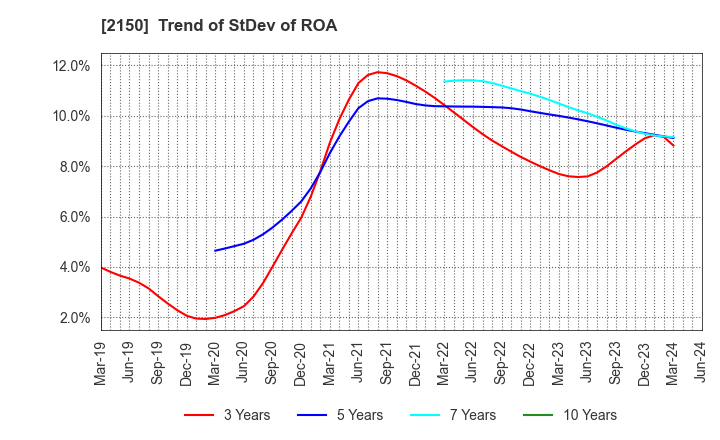 2150 CareNet,Inc.: Trend of StDev of ROA