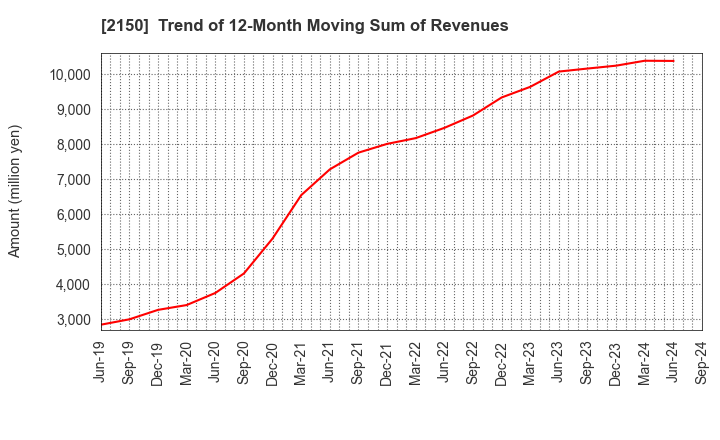 2150 CareNet,Inc.: Trend of 12-Month Moving Sum of Revenues