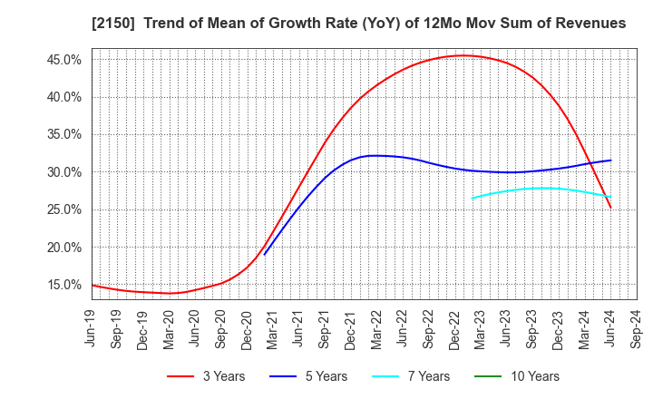 2150 CareNet,Inc.: Trend of Mean of Growth Rate (YoY) of 12Mo Mov Sum of Revenues