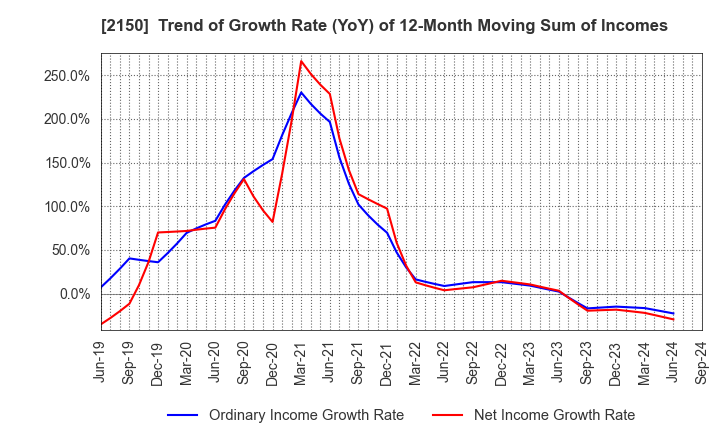 2150 CareNet,Inc.: Trend of Growth Rate (YoY) of 12-Month Moving Sum of Incomes