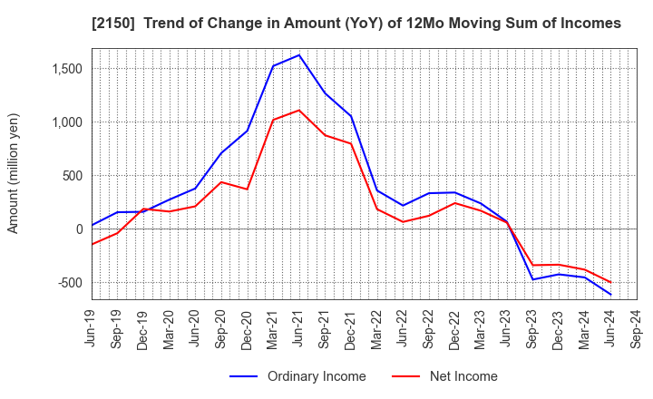 2150 CareNet,Inc.: Trend of Change in Amount (YoY) of 12Mo Moving Sum of Incomes