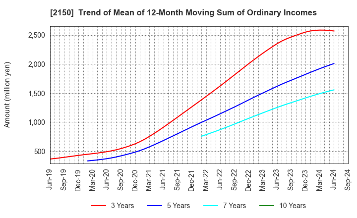 2150 CareNet,Inc.: Trend of Mean of 12-Month Moving Sum of Ordinary Incomes