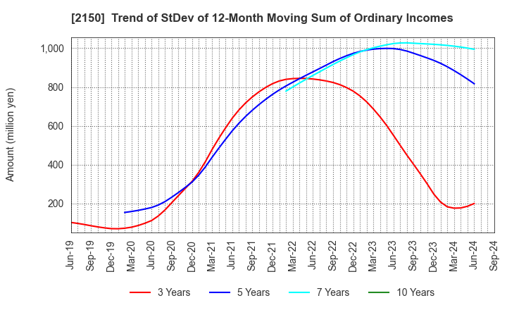 2150 CareNet,Inc.: Trend of StDev of 12-Month Moving Sum of Ordinary Incomes