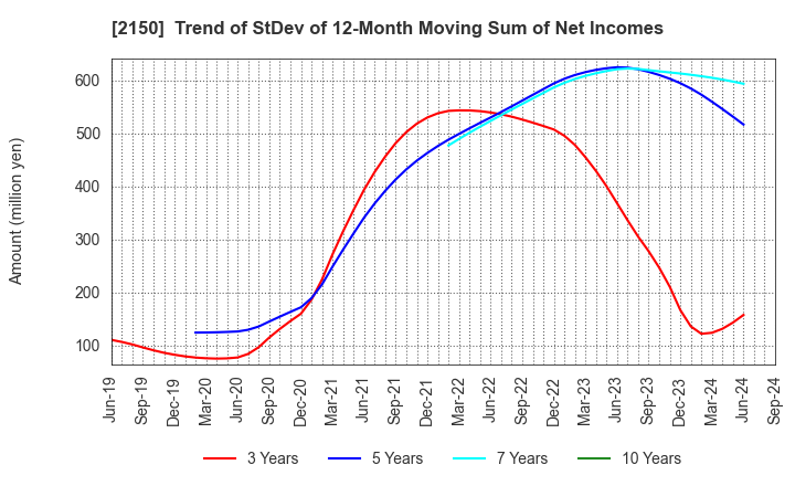 2150 CareNet,Inc.: Trend of StDev of 12-Month Moving Sum of Net Incomes