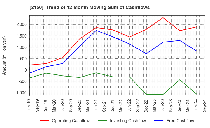 2150 CareNet,Inc.: Trend of 12-Month Moving Sum of Cashflows