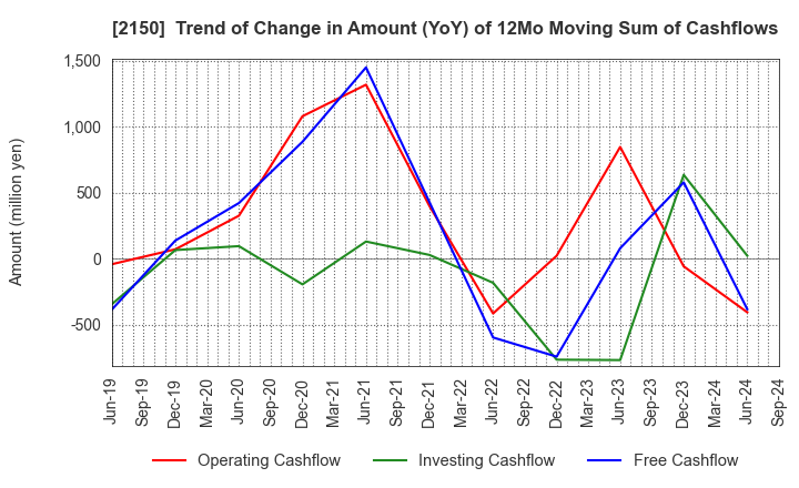 2150 CareNet,Inc.: Trend of Change in Amount (YoY) of 12Mo Moving Sum of Cashflows