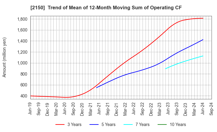 2150 CareNet,Inc.: Trend of Mean of 12-Month Moving Sum of Operating CF