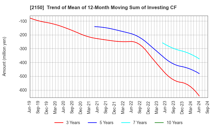 2150 CareNet,Inc.: Trend of Mean of 12-Month Moving Sum of Investing CF