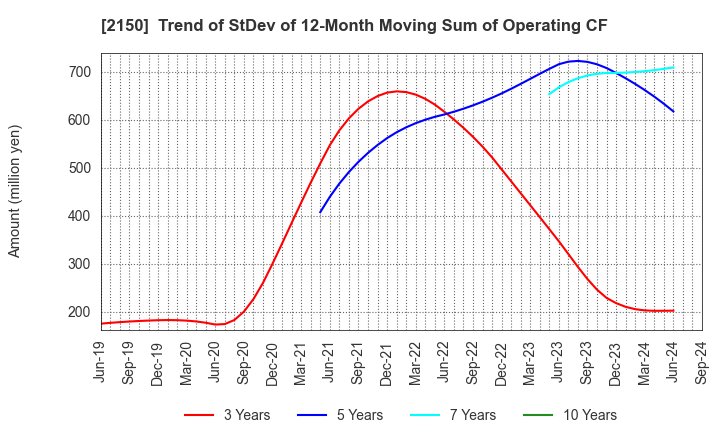 2150 CareNet,Inc.: Trend of StDev of 12-Month Moving Sum of Operating CF