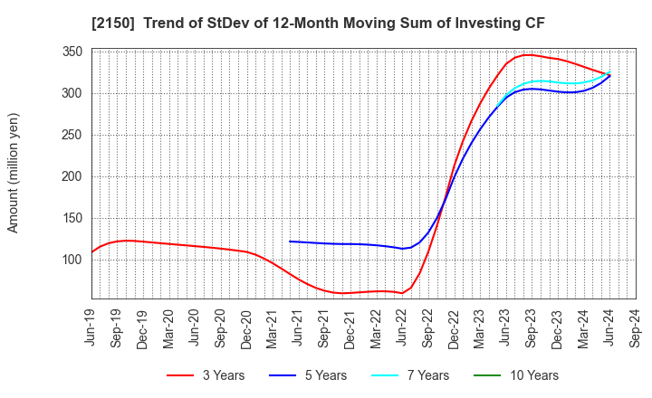 2150 CareNet,Inc.: Trend of StDev of 12-Month Moving Sum of Investing CF