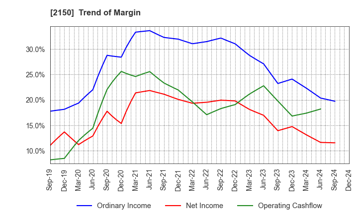 2150 CareNet,Inc.: Trend of Margin