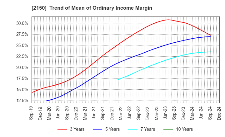 2150 CareNet,Inc.: Trend of Mean of Ordinary Income Margin