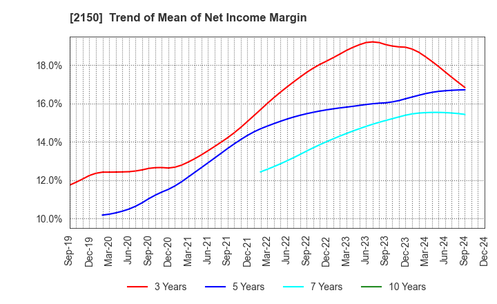 2150 CareNet,Inc.: Trend of Mean of Net Income Margin