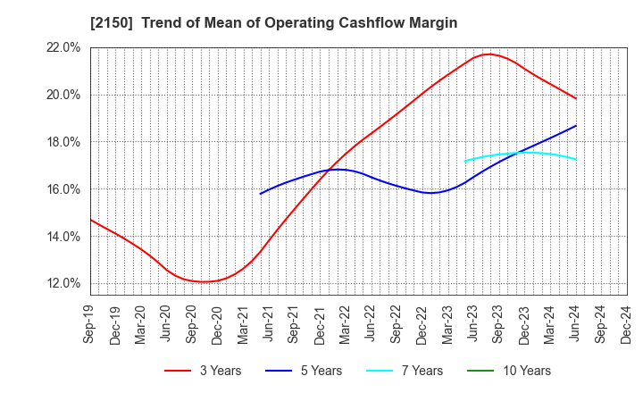 2150 CareNet,Inc.: Trend of Mean of Operating Cashflow Margin