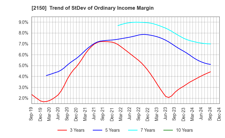 2150 CareNet,Inc.: Trend of StDev of Ordinary Income Margin