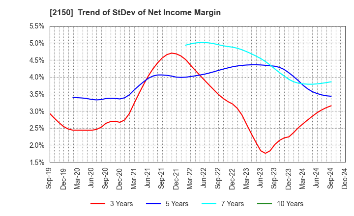 2150 CareNet,Inc.: Trend of StDev of Net Income Margin