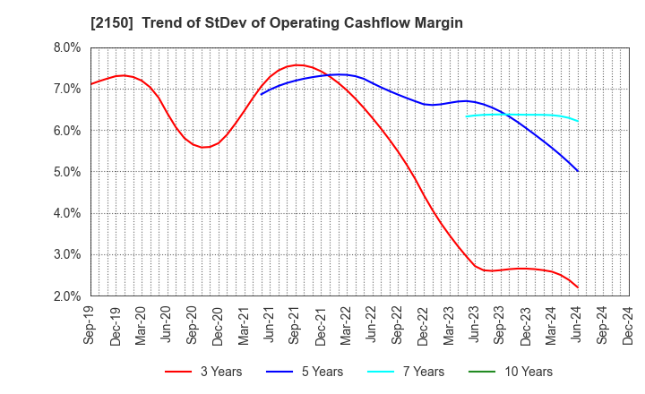 2150 CareNet,Inc.: Trend of StDev of Operating Cashflow Margin