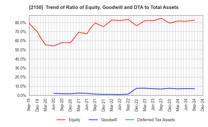 2150 CareNet,Inc.: Trend of Ratio of Equity, Goodwill and DTA to Total Assets