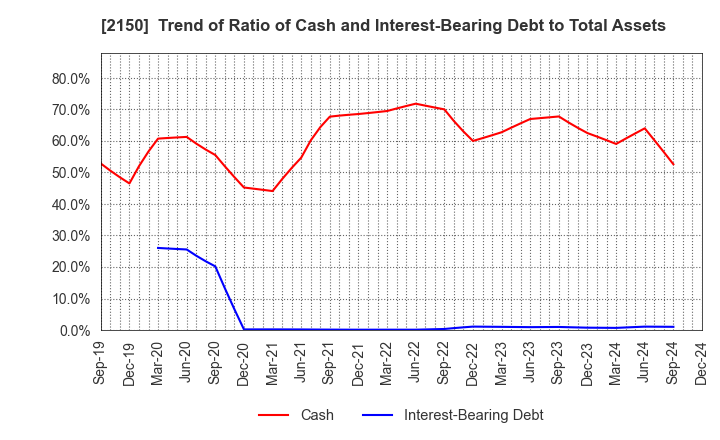 2150 CareNet,Inc.: Trend of Ratio of Cash and Interest-Bearing Debt to Total Assets