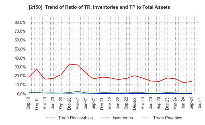 2150 CareNet,Inc.: Trend of Ratio of TR, Inventories and TP to Total Assets