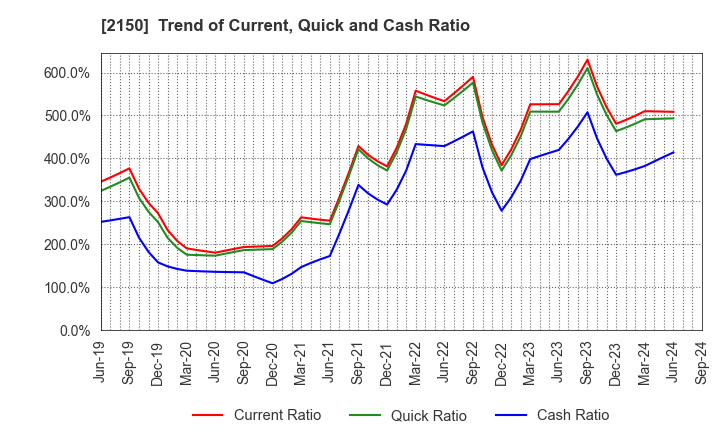 2150 CareNet,Inc.: Trend of Current, Quick and Cash Ratio