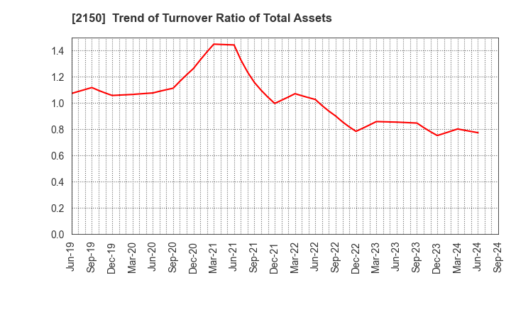 2150 CareNet,Inc.: Trend of Turnover Ratio of Total Assets