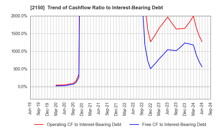 2150 CareNet,Inc.: Trend of Cashflow Ratio to Interest-Bearing Debt