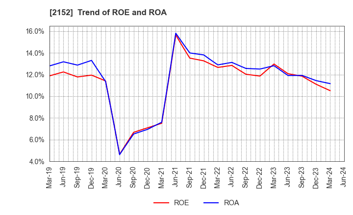 2152 Youji Corporation: Trend of ROE and ROA