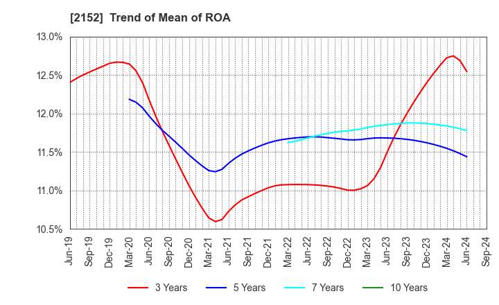 2152 Youji Corporation: Trend of Mean of ROA