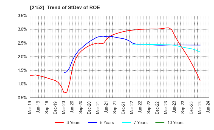 2152 Youji Corporation: Trend of StDev of ROE
