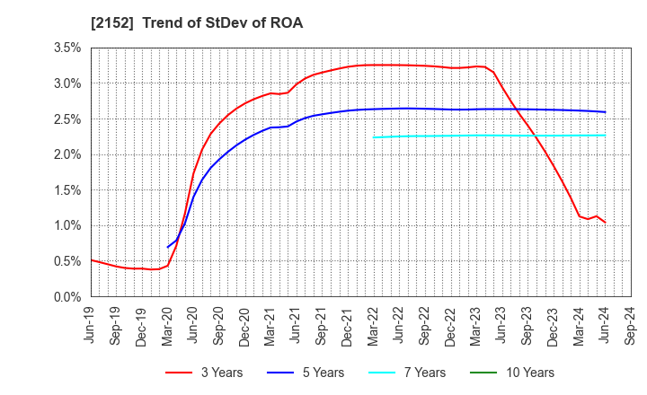 2152 Youji Corporation: Trend of StDev of ROA