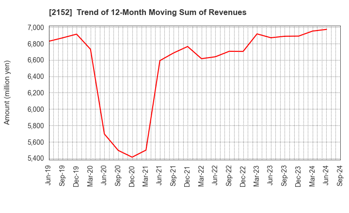 2152 Youji Corporation: Trend of 12-Month Moving Sum of Revenues