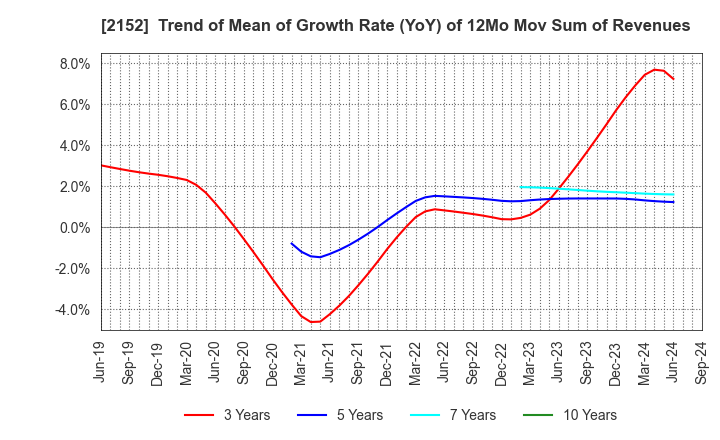 2152 Youji Corporation: Trend of Mean of Growth Rate (YoY) of 12Mo Mov Sum of Revenues