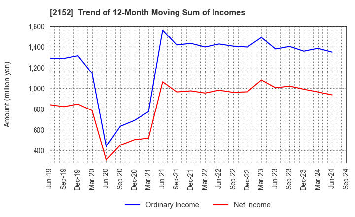 2152 Youji Corporation: Trend of 12-Month Moving Sum of Incomes