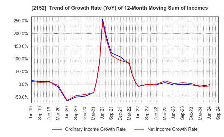 2152 Youji Corporation: Trend of Growth Rate (YoY) of 12-Month Moving Sum of Incomes