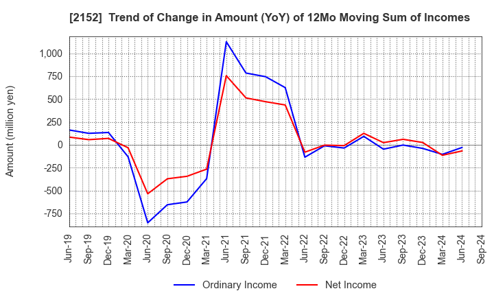 2152 Youji Corporation: Trend of Change in Amount (YoY) of 12Mo Moving Sum of Incomes