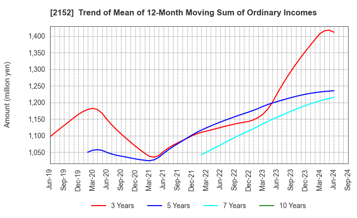 2152 Youji Corporation: Trend of Mean of 12-Month Moving Sum of Ordinary Incomes